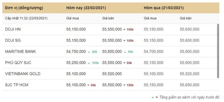 Cập nhật bảng giá vàng mới nhất hôm nay 23/3: Rơi vào hố sâu, chịu nhiều sức ép đè nén 3 Cập nhật bảng giá vàng mới nhất hôm nay 23/3: Rơi vào hố sâu, chịu nhiều sức ép đè nén 3