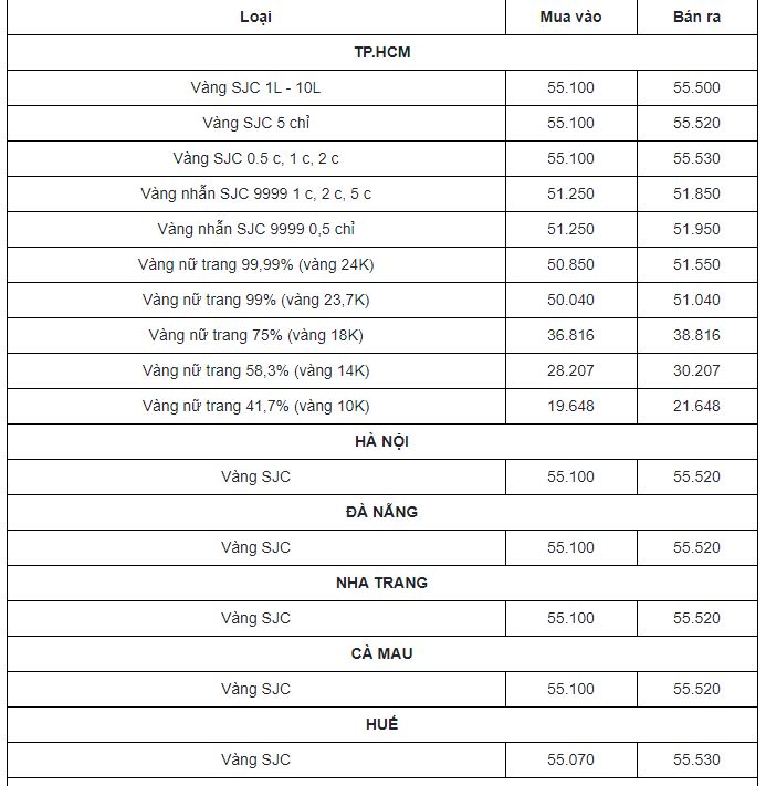 Cập nhật bảng giá vàng mới nhất hôm nay 26/3: Hụt hơi tuột xích sau cú tăng bất thường 3 Cập nhật bảng giá vàng mới nhất hôm nay 26/3: Hụt hơi tuột xích sau cú tăng bất thường 3