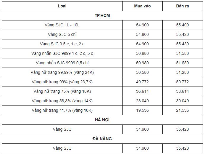 Cập nhật bảng giá vàng mới nhất hôm nay 29/3: Cố căng đứt xích giữa bối cảnh đồng USD đè nén 3 Cập nhật bảng giá vàng mới nhất hôm nay 29/3: Cố căng đứt xích giữa bối cảnh đồng USD đè nén 3