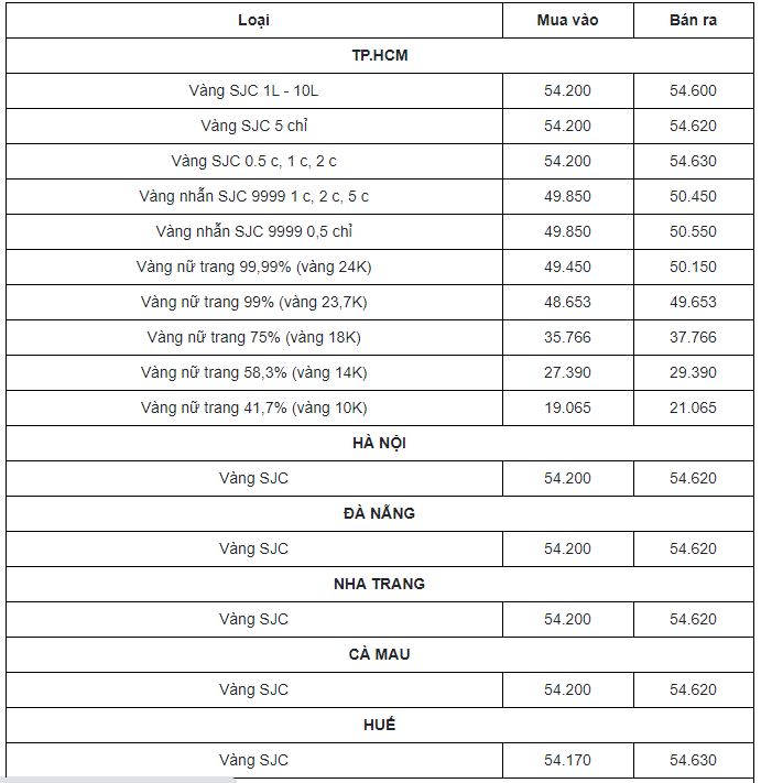 Cập nhật bảng giá vàng mới nhất ngày 31/3: Tuột xích không phanh - Ảnh 1 Cập nhật bảng giá vàng mới nhất ngày 31/3: Tuột xích không phanh - Ảnh 1