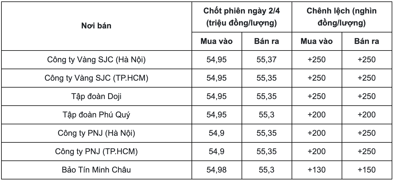 Cập nhật bảng giá vàng mới nhất hôm nay 3/4: Leo thang đến khó tin từ hố sâu 3 Cập nhật bảng giá vàng mới nhất hôm nay 3/4: Leo thang đến khó tin từ hố sâu 3