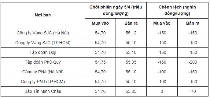 Cập nhật bảng giá vàng mới nhất hôm nay 6/4: Tiếp tục leo thang khi đồng USD mất sức ép 3 Cập nhật bảng giá vàng mới nhất hôm nay 6/4: Tiếp tục leo thang khi đồng USD mất sức ép 3