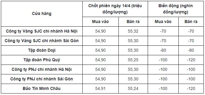 Cập nhật giá vàng mới nhất hôm nay 16/4: Tăng dựng đứng khiến các nhà đầu tư giật mình 3 Cập nhật giá vàng mới nhất hôm nay 16/4: Tăng dựng đứng khiến các nhà đầu tư giật mình 3