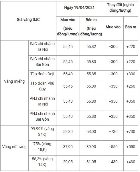 Cập nhật bảng giá vàng mới nhất hôm nay 19/4: Bật tăng trong tinh thần lạc quan của các nhà phân tích 3 Cập nhật bảng giá vàng mới nhất hôm nay 19/4: Bật tăng trong tinh thần lạc quan của các nhà phân tích 3
