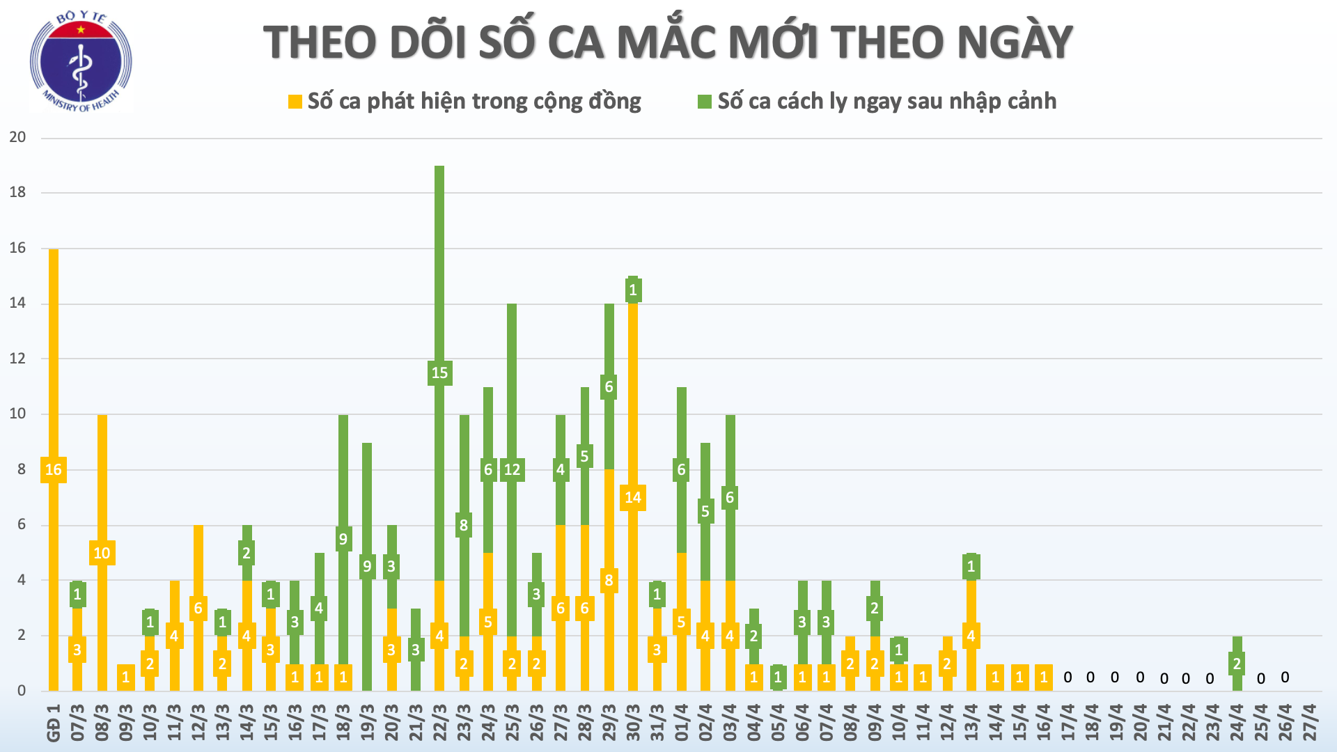 Sáng 27/4, Việt Nam đã sang ngày thứ 11 không có ca mắc mới COVID-19 trong cộng đồng 2