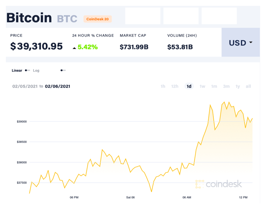Đồng Bitcoin bất ngờ tăng phi mã, giá trị vốn hóa lên 733,8 tỷ USD 1 Đồng Bitcoin bất ngờ tăng phi mã, giá trị vốn hóa lên 733,8 tỷ USD 1
