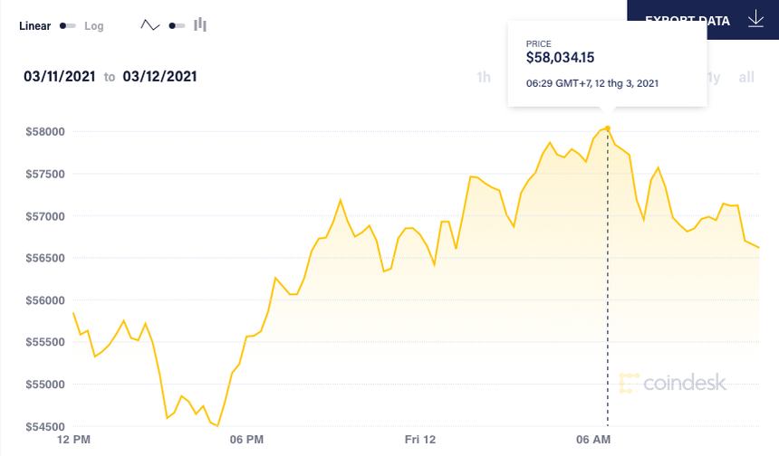 Giá Bitcoin chạm ngưỡng 58.034 USD/đồng, dự báo sắp thiết lập kỷ lục mới 1 Giá Bitcoin chạm ngưỡng 58.034 USD/đồng, dự báo sắp thiết lập kỷ lục mới 1