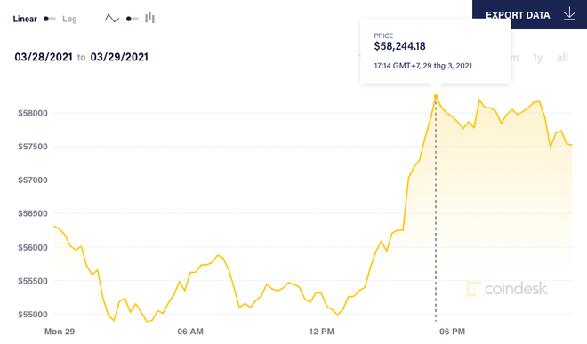 Giá Bitcoin lại tăng phi mã sau động thái của gã khổng lồ thanh toán Visa 2 Giá Bitcoin lại tăng phi mã sau động thái của gã khổng lồ thanh toán Visa 2