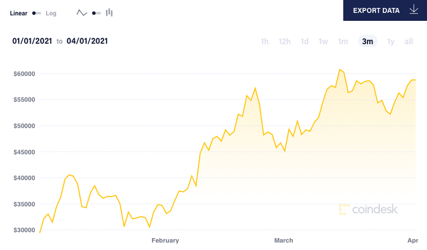 Giá vàng lao dốc thất thường, dòng tiền đang chuyển từ vàng sang Bitcoin 1