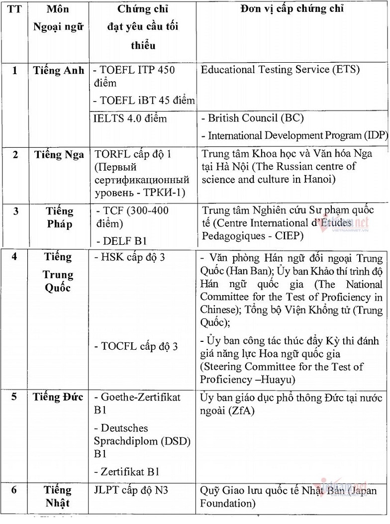 Kỳ thi tốt nghiệp THPT 2021: Trường hợp nào được miễn thi Ngoại ngữ? 1 Kỳ thi tốt nghiệp THPT 2021: Trường hợp nào được miễn thi Ngoại ngữ? 1