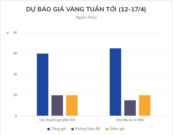 Chuyên gia dự đoán giá vàng thế giới có thể đã chạm đáy và bắt đầu bật tăng mạnh 2 Chuyên gia dự đoán giá vàng thế giới có thể đã chạm đáy và bắt đầu bật tăng mạnh 2