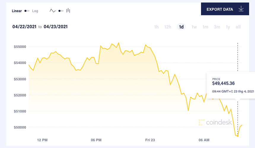 Giá Bitcoin mất mốc 50.000 USD/đồng sau khi thiết lập kỷ lục hôm 14/4 1 Giá Bitcoin mất mốc 50.000 USD/đồng sau khi thiết lập kỷ lục hôm 14/4 1