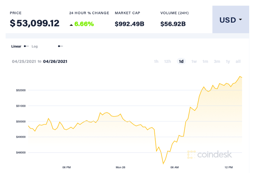 Giá Bitcoin bật tăng trở lại, đang trên đà lấy lại mốc 1.000 tỷ USD 1 Giá Bitcoin bật tăng trở lại, đang trên đà lấy lại mốc 1.000 tỷ USD 1