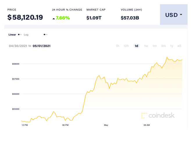 Giá Bitcoin trở lại ngưỡng gần 60.000 USD sau 13 ngày lao dốc 1