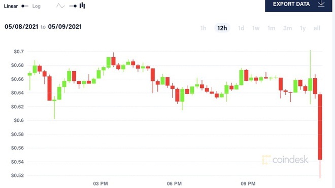 Dogecoin bị thổi bay 22 tỷ USD vốn hoá sau chương trình có sự tham gia của Elon Musk 1 Dogecoin bị thổi bay 22 tỷ USD vốn hoá sau chương trình có sự tham gia của Elon Musk 1
