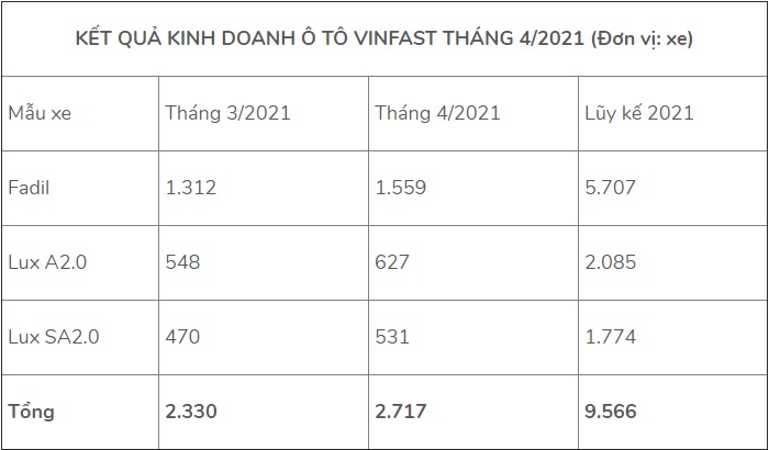 Bất chấp Covid-19, doanh số xe VinFast vẫn có những bước tiến đáng kinh ngạc 3 Bất chấp Covid-19, doanh số xe VinFast vẫn có những bước tiến đáng kinh ngạc 3