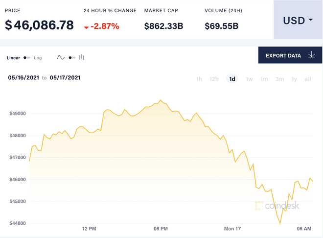 Cú 'lật mặt' của tỷ phú Elon Musk khiến giá Bitcoin sụt xuống mức thấp nhất trong 3 tháng 1 Cú 'lật mặt' của tỷ phú Elon Musk khiến giá Bitcoin sụt xuống mức thấp nhất trong 3 tháng 1