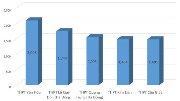 Hà Nội công bố 'tỷ lệ chọi' vào lớp 10 từng trường THPT 1 Hà Nội công bố 'tỷ lệ chọi' vào lớp 10 từng trường THPT 1