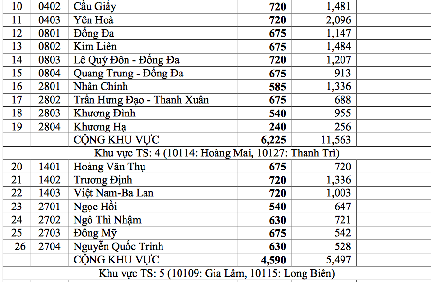 Hà Nội công bố 'tỷ lệ chọi' vào lớp 10 từng trường THPT 3 Hà Nội công bố 'tỷ lệ chọi' vào lớp 10 từng trường THPT 3