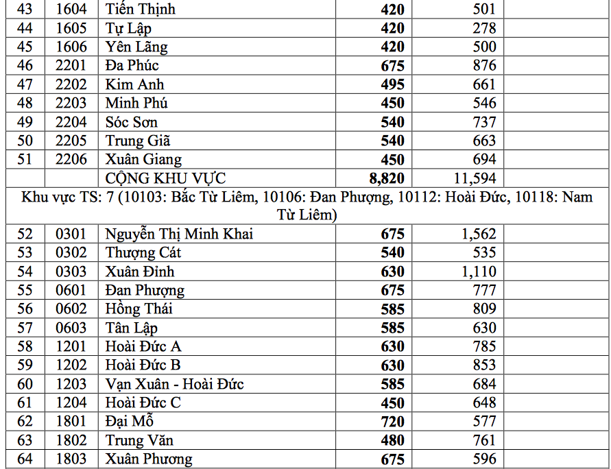 Hà Nội công bố 'tỷ lệ chọi' vào lớp 10 từng trường THPT 5 Hà Nội công bố 'tỷ lệ chọi' vào lớp 10 từng trường THPT 5