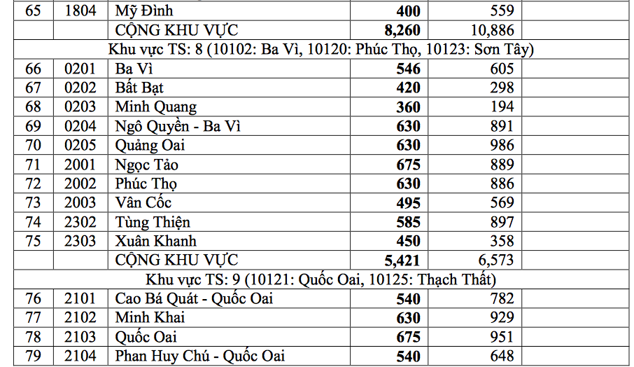 Hà Nội công bố 'tỷ lệ chọi' vào lớp 10 từng trường THPT 6 Hà Nội công bố 'tỷ lệ chọi' vào lớp 10 từng trường THPT 6