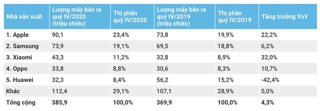 Vượt Samsung, iPhone trở thành ông hoàng smartphone thế giới 1 Vượt Samsung, iPhone trở thành ông hoàng smartphone thế giới 1