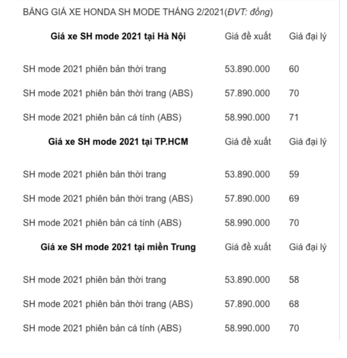 Sau Tết, giá xe Honda SH Mode chạm ngưỡng không tưởng 4 Sau Tết, giá xe Honda SH Mode chạm ngưỡng không tưởng 4