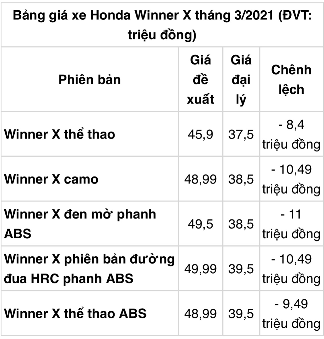 Honda Winner X giảm giá sốc chỉ còn ngang ngửa Honda Vision 3 Honda Winner X giảm giá sốc chỉ còn ngang ngửa Honda Vision 3