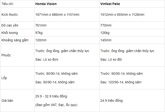 So sánh Honda Vision và VinFast Feliz: Không khó tìm câu trả lời 1 So sánh Honda Vision và VinFast Feliz: Không khó tìm câu trả lời 1