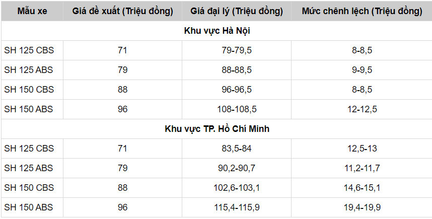 Cập nhật bảng giá Honda SH tháng 4/2021: Vẫn một thói quen! 3 Cập nhật bảng giá Honda SH tháng 4/2021: Vẫn một thói quen! 3