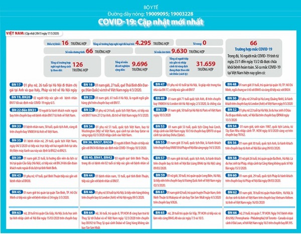 Việt Nam ghi nhận 126 ca nghi mắc Covid-19, hơn 31.600 người phải theo dõi y tế 2