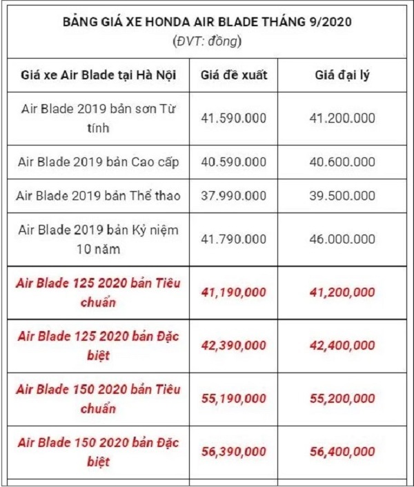 Bảng giá xe Honda Air Blade mới nhất ngày 23/9/2020: Lao dốc mạnh mẽ 3
