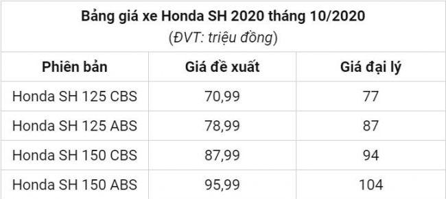 Tin xe hot nhất ngày 8/10: Kia Morning 'đại náo' giảm giá cực mạnh, Honda SH 'thấm đòn' giảm sâu 4