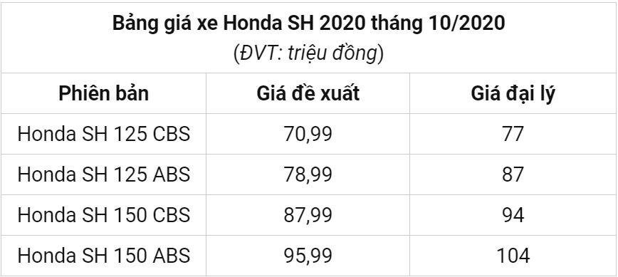 Honda SH 'tuột dốc' giảm chưa từng có các 'thượng đế' vẫn đắn đo không chịu xuống tiền tậu xe 4