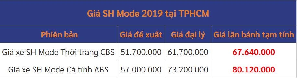 Bảng giá xe Honda SH Mode mới nhất tại đại lý 13/10/2020: Sóng đôi Honda SH giảm mạnh 6