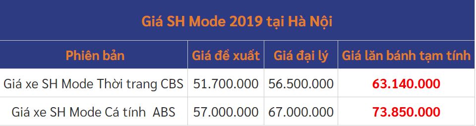 Bảng giá xe Honda SH Mode mới nhất tại đại lý 13/10/2020: Sóng đôi Honda SH giảm mạnh 5