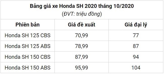 Honda SH lên cực đỉnh giảm giá 16 triệu đồng, trực chờ xuyên thủng mức đề xuất  5