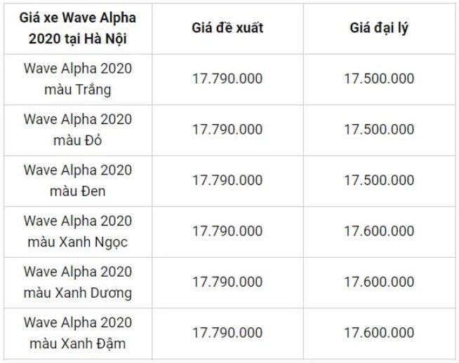 Tin xe hot nhất 16/11: Honda Wave Alpha rao bán giá siêu rẻ, Kia Morning 2021 chốt giá về Việt Nam 4