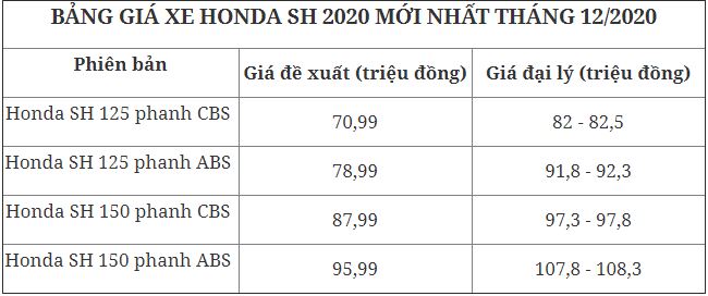 Cập nhật bảng giá xe Honda SH mới nhất tháng 12/2020: Đột ngột giảm giá dịp cuối năm! 2