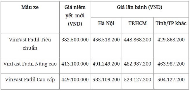 Bảng giá xe Vinfast Fadil mới nhất tháng 3/2021: Chưa đến 400 triệu đã tậu được xe ngon 4 Bảng giá xe Vinfast Fadil mới nhất tháng 3/2021: Chưa đến 400 triệu đã tậu được xe ngon 4
