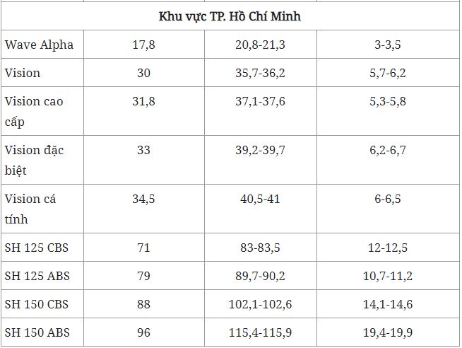 Tin xe hot nhất 27/4: Giá xe Honda SH tăng phi mã, Hyundai Kona bản hiệu năng cao ra mắt 2 Tin xe hot nhất 27/4: Giá xe Honda SH tăng phi mã, Hyundai Kona bản hiệu năng cao ra mắt 2