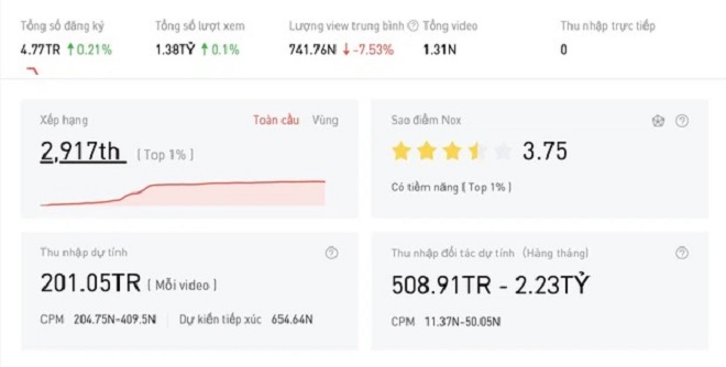 Luôn nhận lương chỉ 7-8 triệu đồng, nay Độ Mixi mới bị 'bóc' thu nhập thật 2 Luôn nhận lương chỉ 7-8 triệu đồng, nay Độ Mixi mới bị 'bóc' thu nhập thật 2
