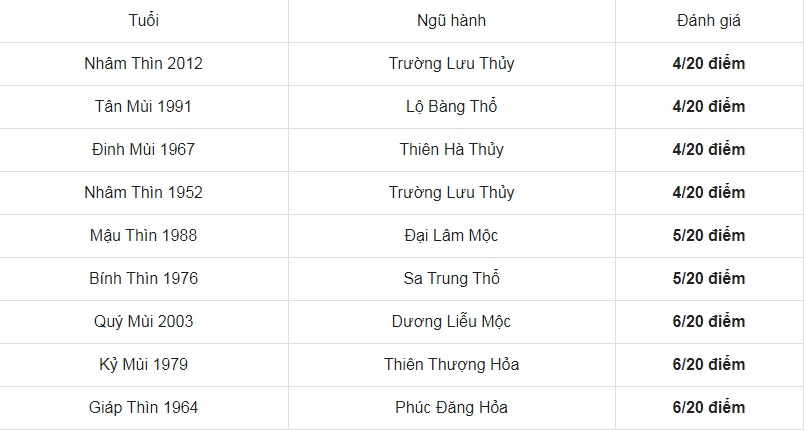 Những tuổi kỵ xông đất cho gia chủ Nhâm Tuất 1982 trong Tết Nguyên đán Tân Sửu 2021 3 Những tuổi kỵ xông đất cho gia chủ Nhâm Tuất 1982 trong Tết Nguyên đán Tân Sửu 2021 3