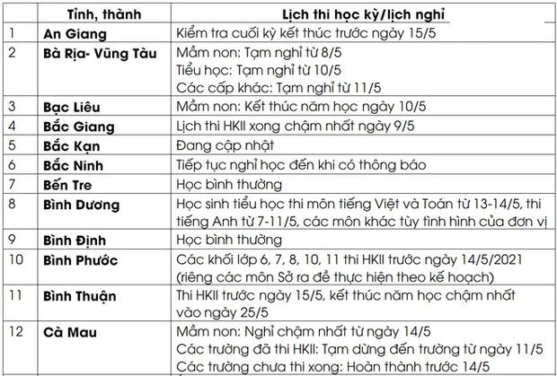 Cập nhật lịch nghỉ học, thi học kỳ của 63 tỉnh thành trên cả nước trong thời điểm dịch bệnh Covid-19 2 Cập nhật lịch nghỉ học, thi học kỳ của 63 tỉnh thành trên cả nước trong thời điểm dịch bệnh Covid-19 2