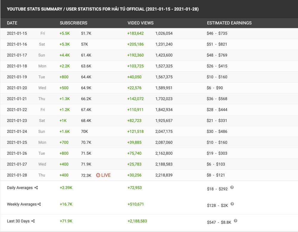 Kênh YouTube của Hải Tú tăng lượt follow chóng mặt nhờ ‘nghi án trà xanh’ 2 Kênh YouTube của Hải Tú tăng lượt follow chóng mặt nhờ ‘nghi án trà xanh’ 2