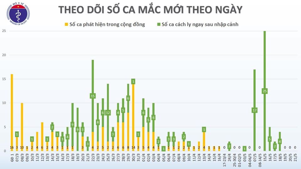 Chiều 21/5, không có ca mắc mới COVID-19, Việt Nam chỉ còn 58 bệnh nhân đang điều trị 2