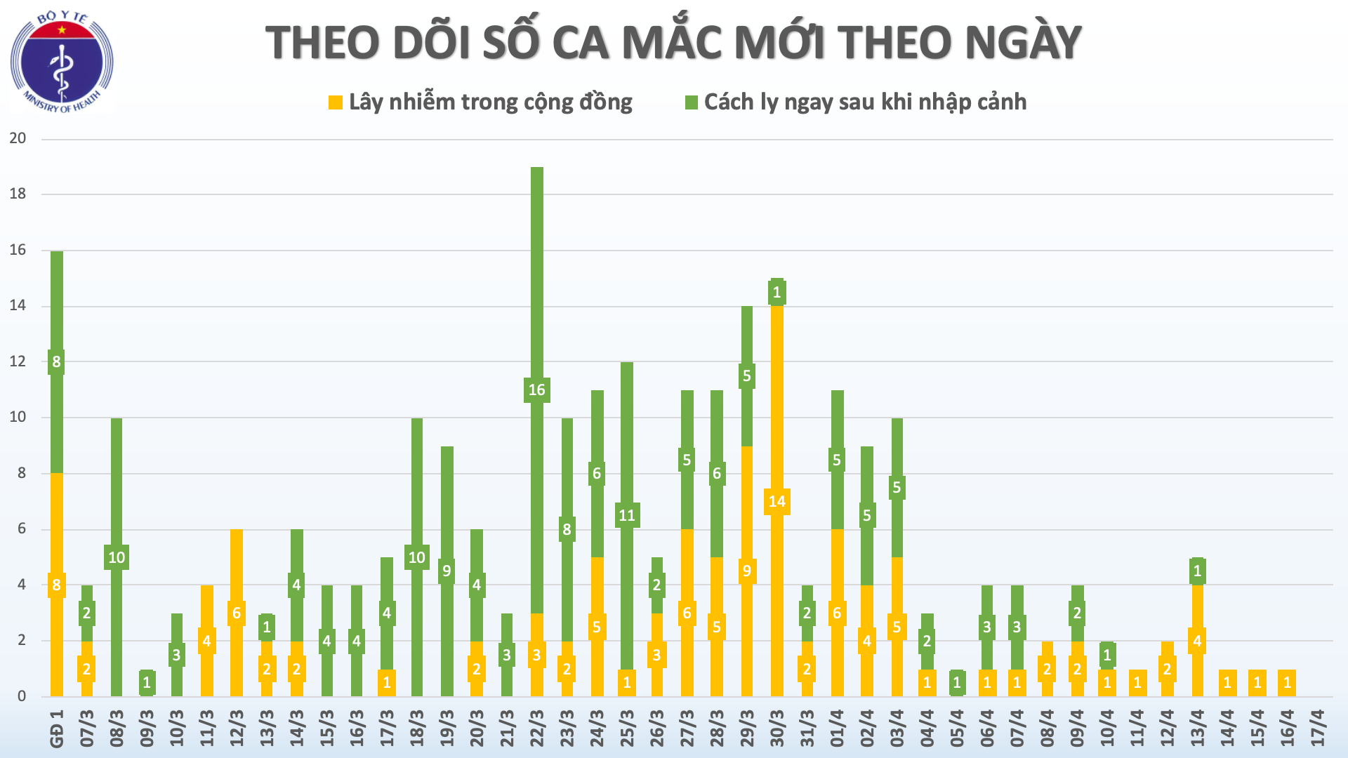 Lần đầu tiên kể từ ngày 7/3, tròn 36 giờ Việt Nam không ghi nhận ca mắc mới COVID-19 2