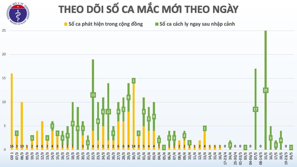 Chiều 24/5, đã 38 ngày Việt Nam không có ca mắc mới COVID-19 ở cộng đồng 2