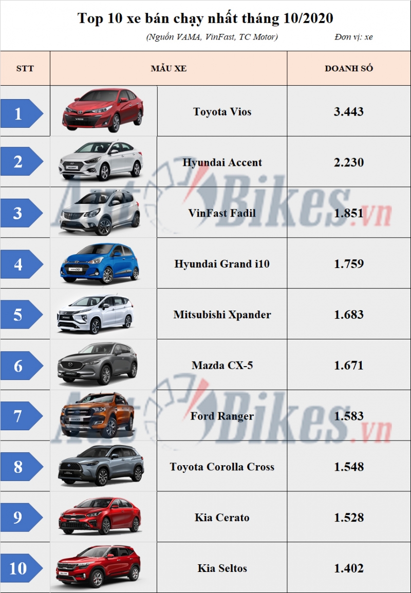 Doanh số các hãng xe ô tô tháng 10/2020: VinFast Fadil giữ top 3  4