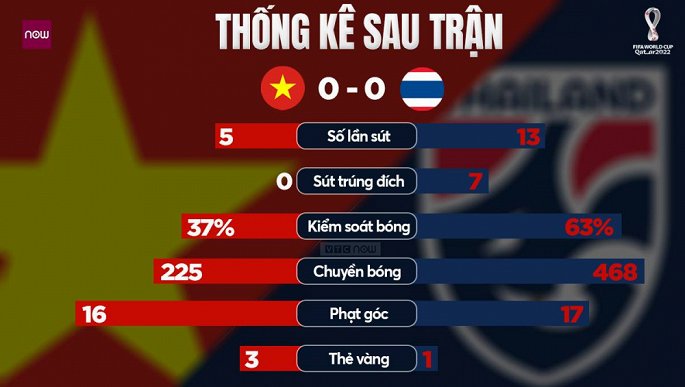 Việt Nam không dứt điểm trúng khung thành Thái Lan lần nào 1